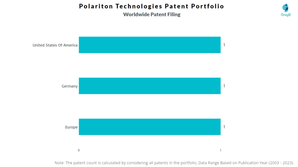 Polariton Technologies Worldwide Patent Filing