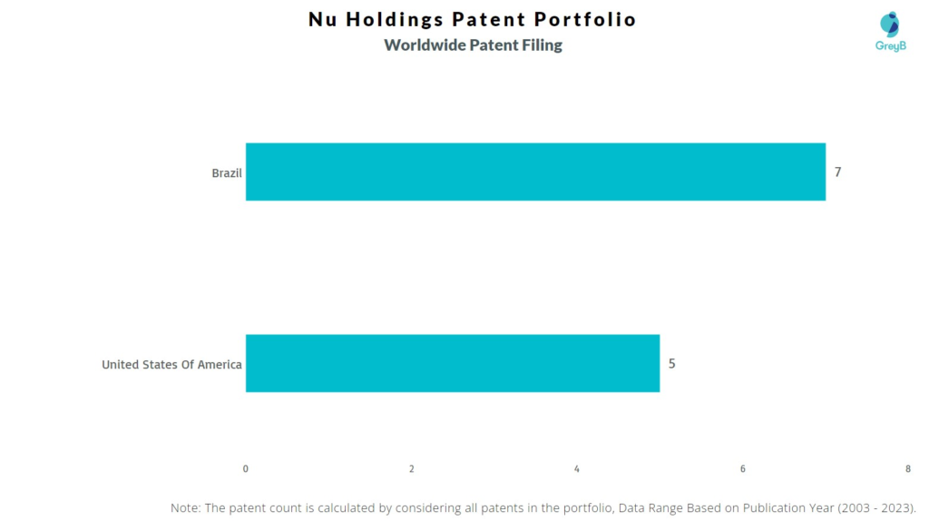 Nu Holdings Worldwide Patent Filing