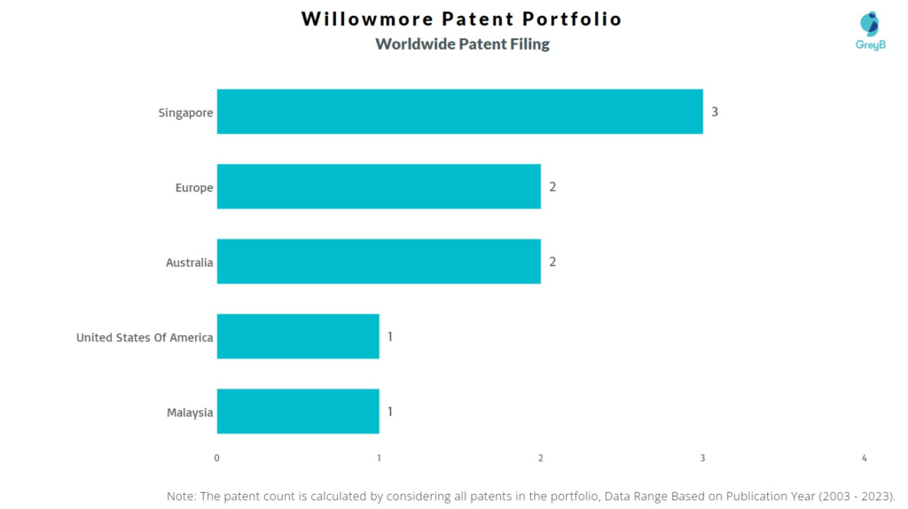 Willowmore Worldwide Patent Filing