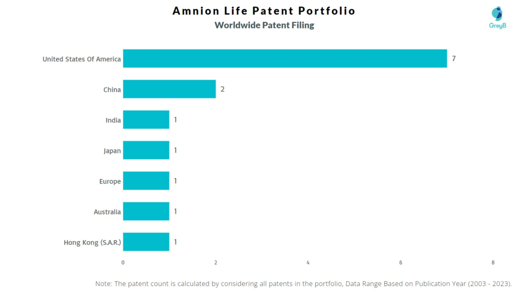 Amnion Life Worldwide Patent Filing