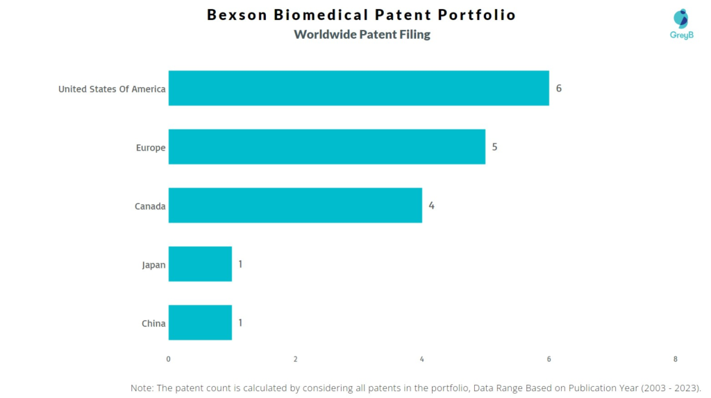 Bexson Biomedical Worldwide Patent Filing