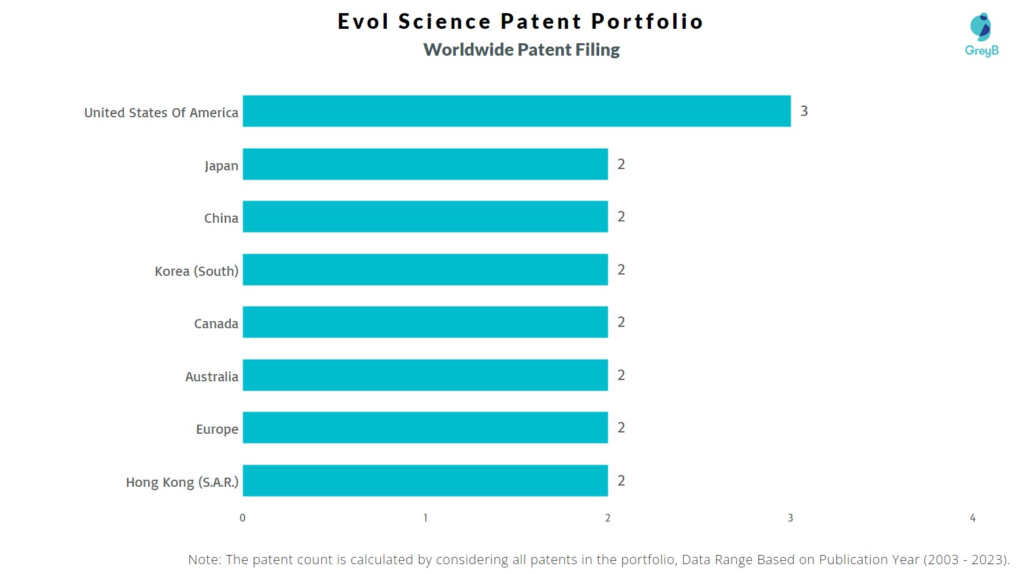 Evol Science Worldwide Patent Filing