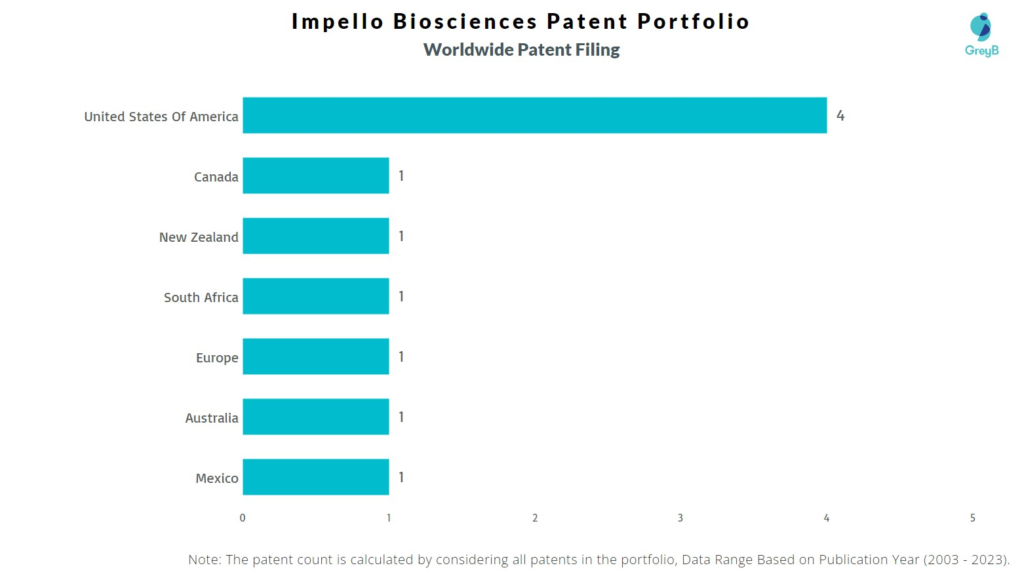 Impello Biosciences Worldwide Patent Filing