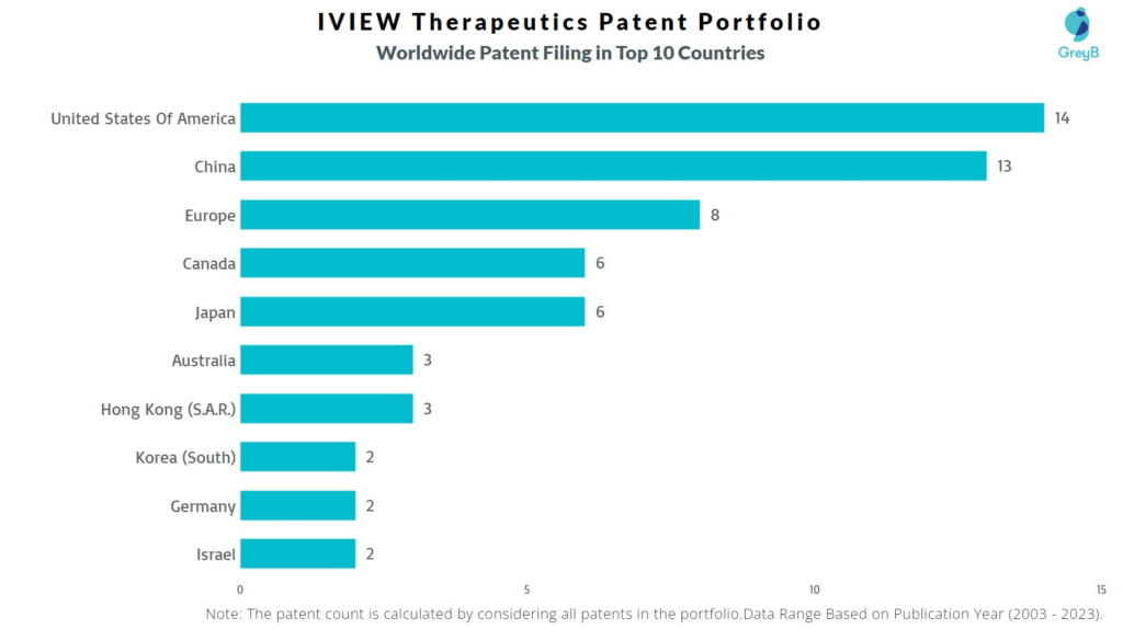 IVIEW Therapeutics Worldwide Patent Filing