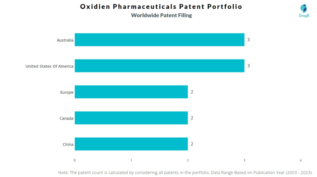 Oxidien Pharmaceuticals Worldwide Patent Filing