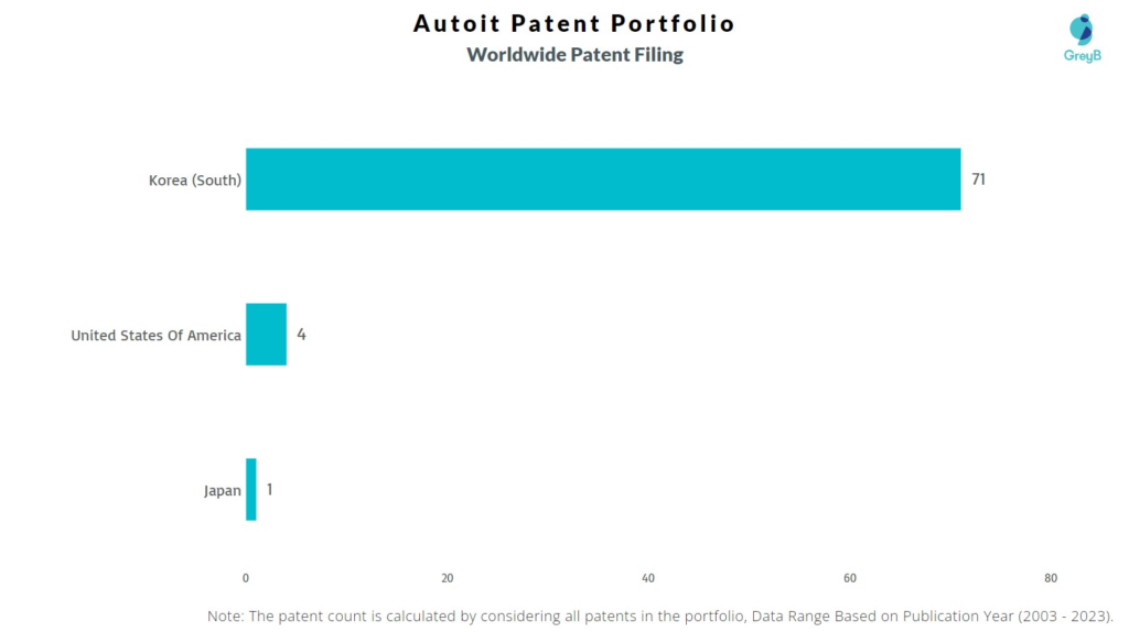 Autoit Worldwide Patent Filing