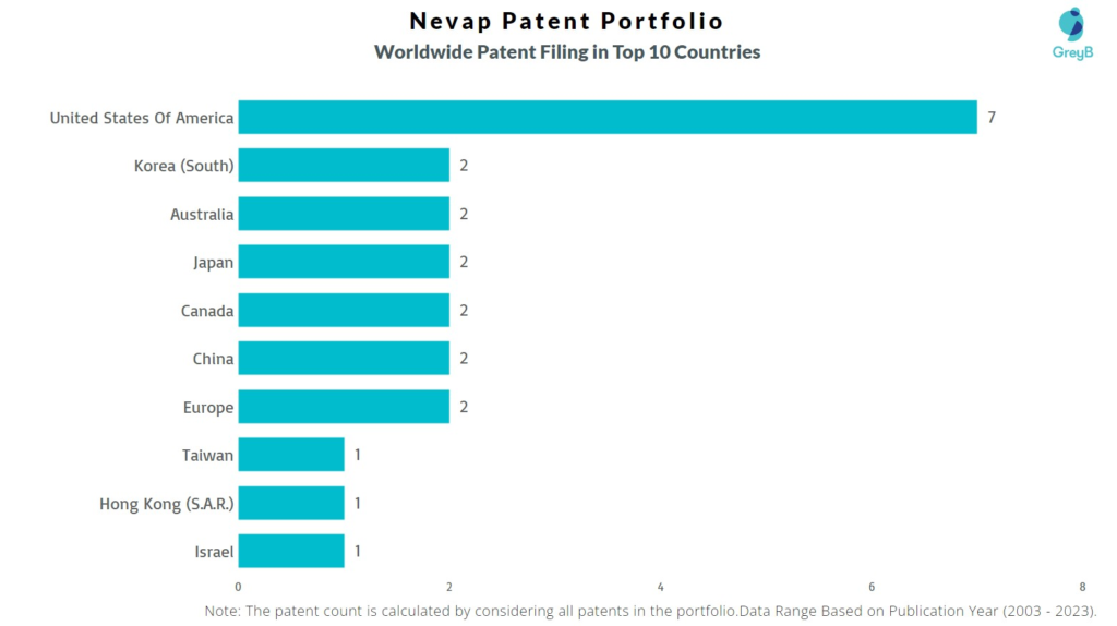 Nevap Worldwide Patent Filing