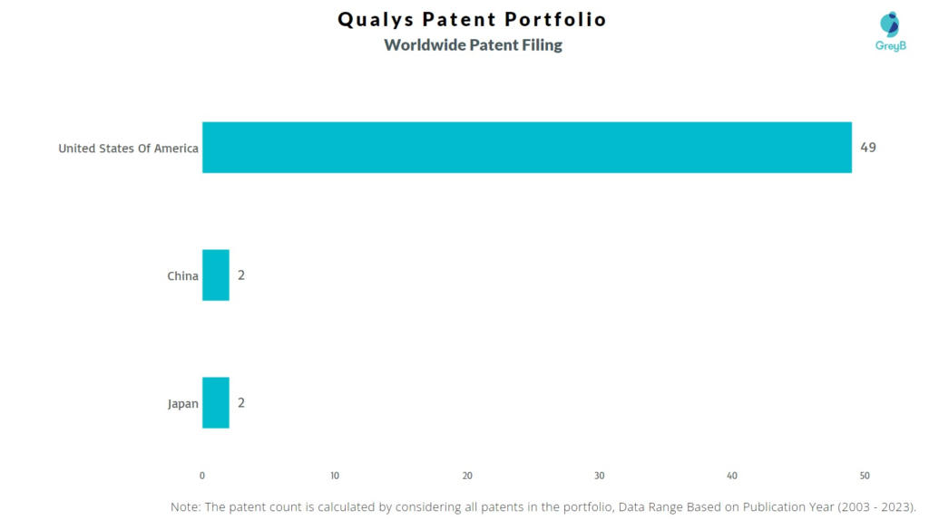 Qualys Worldwide Patent Filing