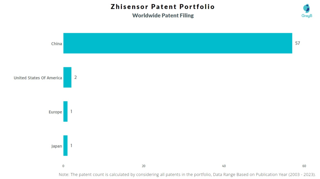 Zhisensor WOrldwide Patent Filing