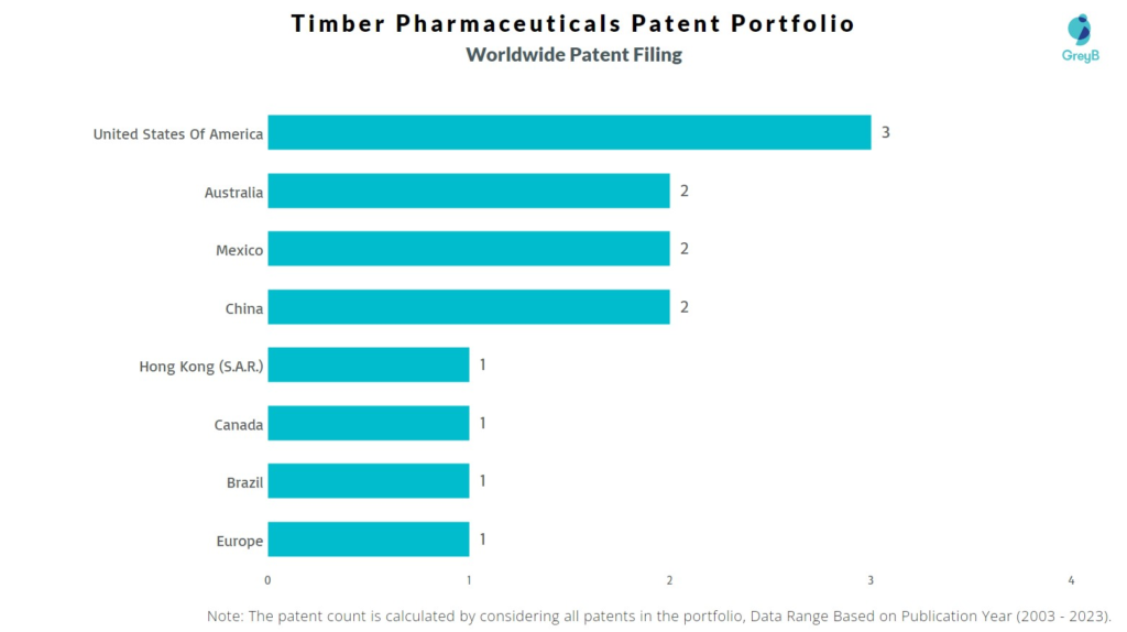 Timber Pharmaceuticals Worldwide Patent Filing
