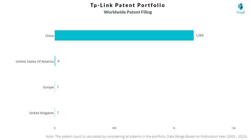 Tp-Link Worldwide Patent Filing