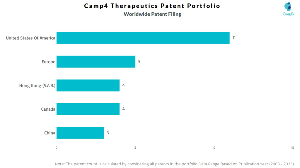 Camp4 Therapeutics Worldwide Patent Filing