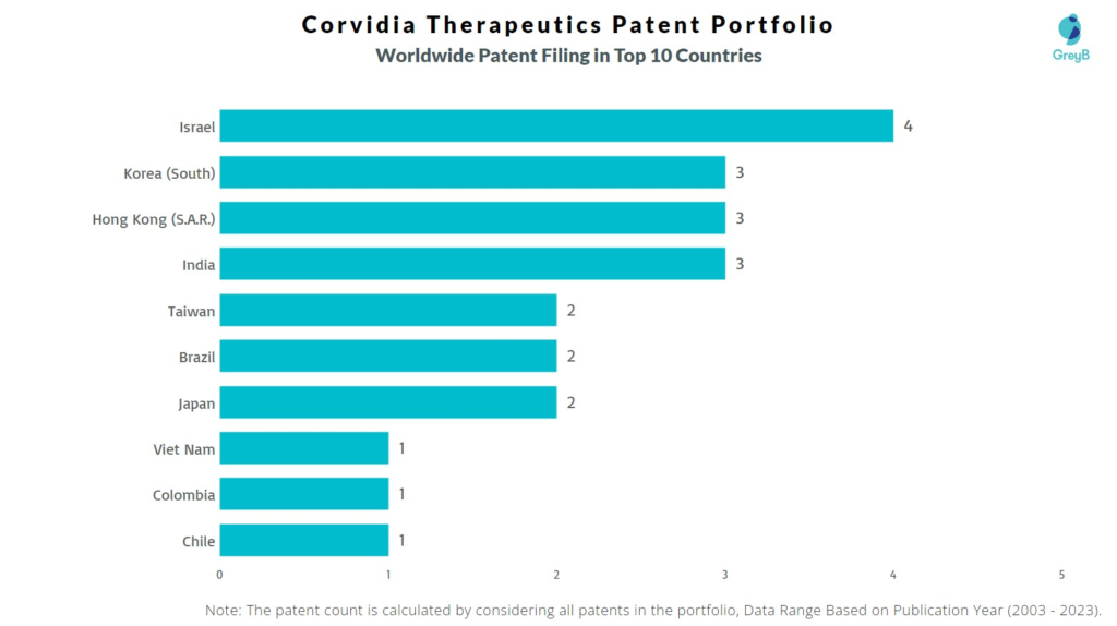 Corvidia Therapeutics Worldwide Patent Filing