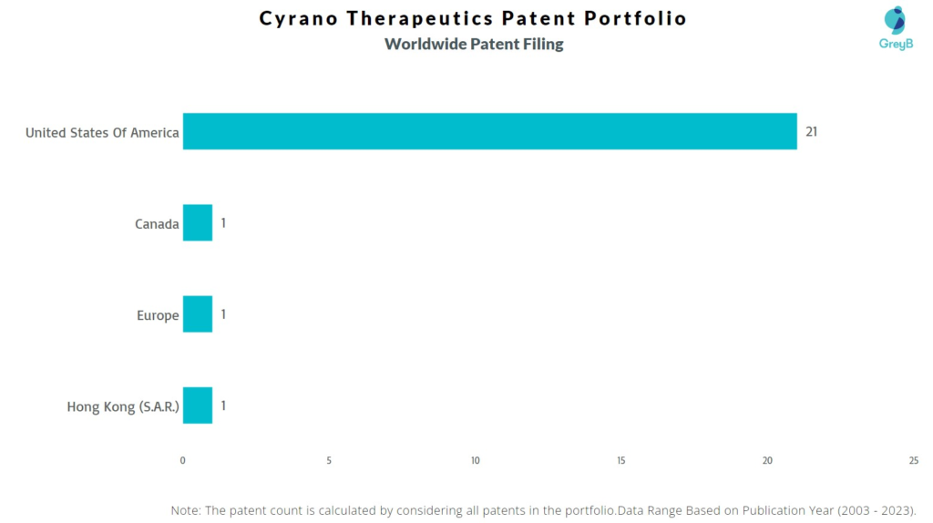 Cyrano Therapeutics Worldwide Patent Filing