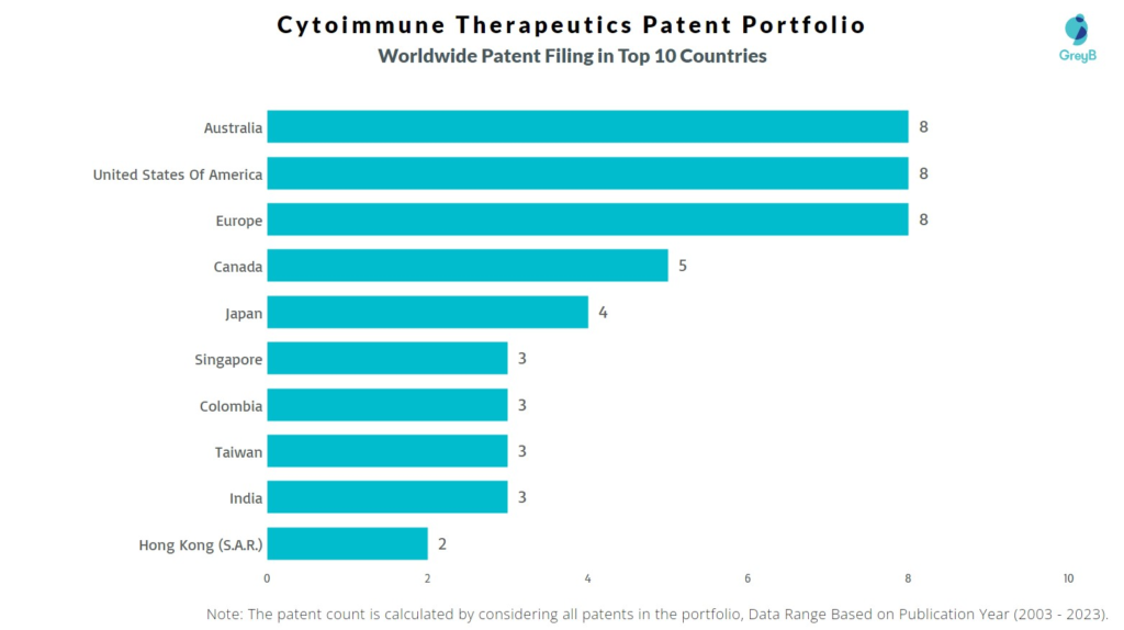 Cytoimmune Therapeutics Worldwide Patent Filing