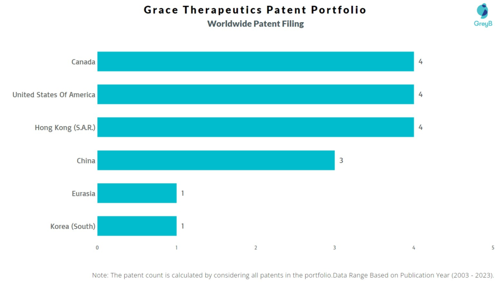 Grace Therapeutics Worldwide Patent Filing