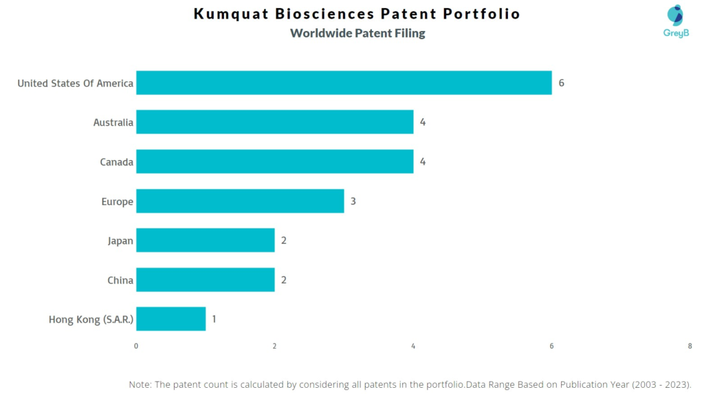 Kumquat Biosciences Worldwide Patent Filing