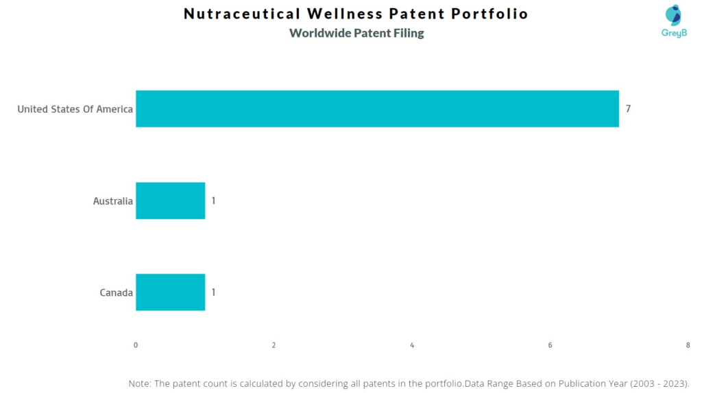Nutraceutical Wellness Worldwide Patent Filing