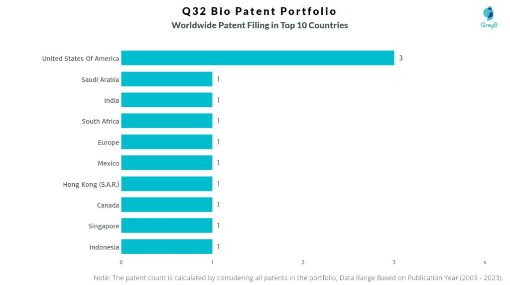 Q32 Bio Worldwide Patent Filing
