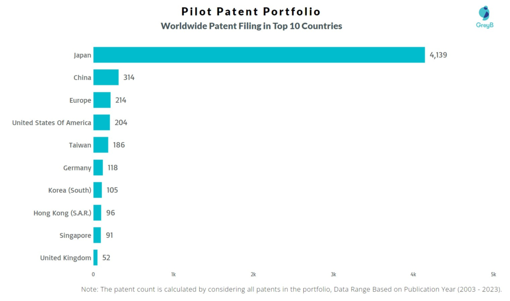 Pilot Corporation Worldwide Patent Filing