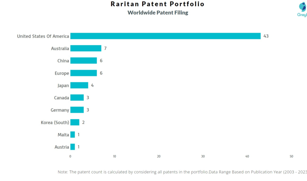Raritan Worldwide Patent Filing