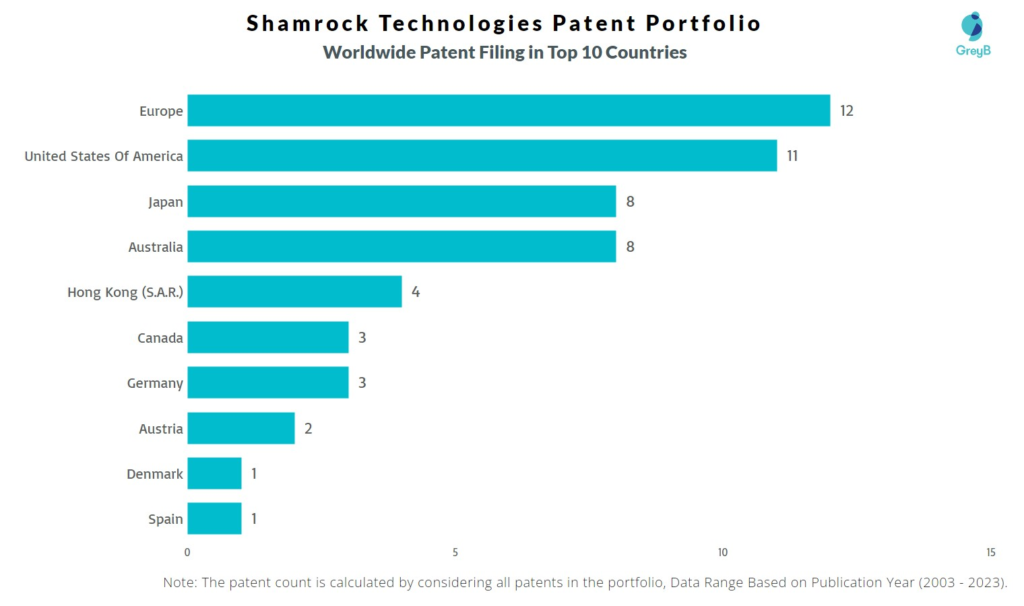 Shamrock Technologies Worldwide Patent Filing