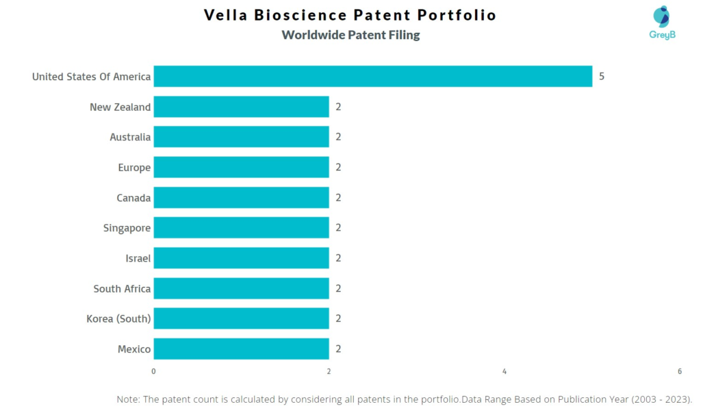 Vella Bioscience Worldwide Patent Filing