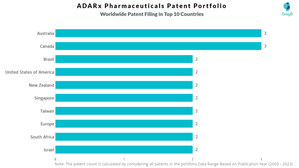 ADARx Pharmaceuticals Worldwide Patent Filing