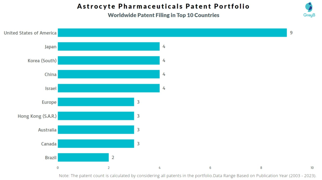 Astrocyte Pharmaceuticals Worldwide Patent Filing