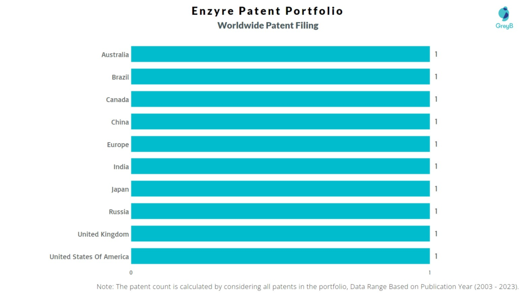 Enzyre Worldwide Patent Filing