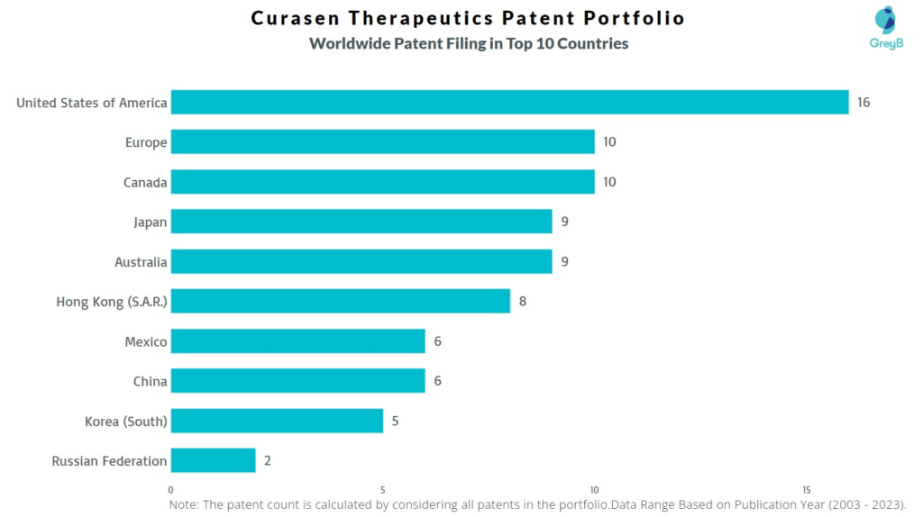 Curasen Therapeutics Worldwide Patent Filing