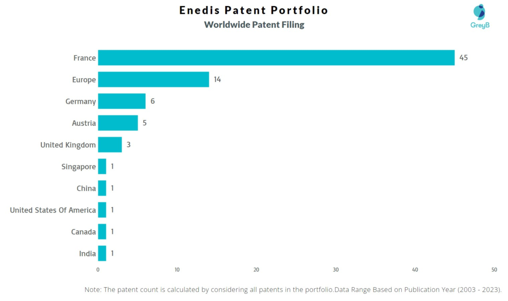 Enedis Worldwide Patent Filing