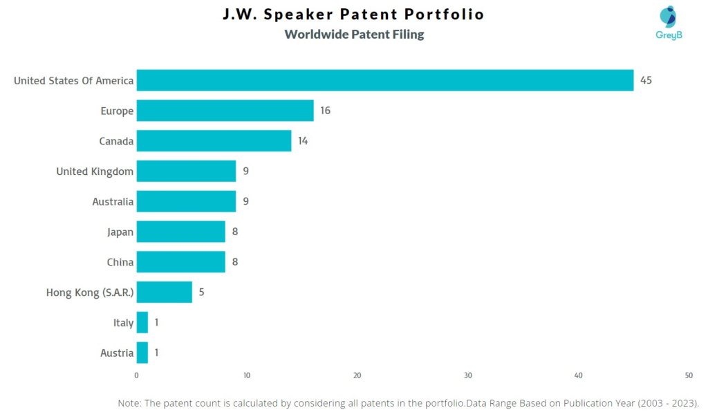 J.W. Speaker Worldwide Patent Filing