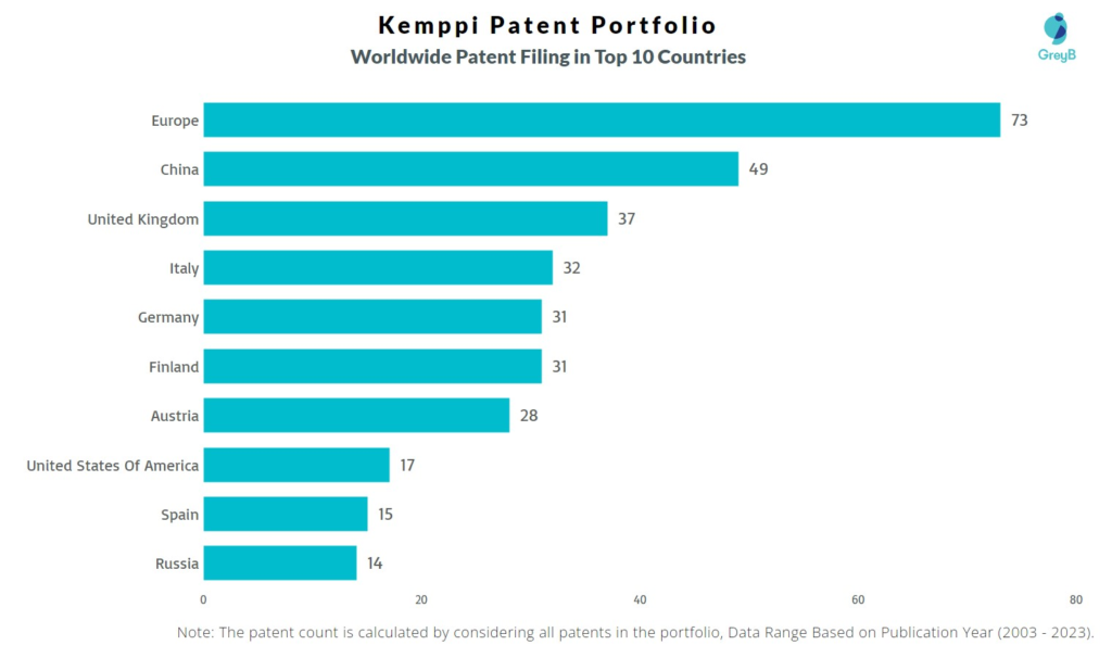 Kemppi Worldwide Patent Filing