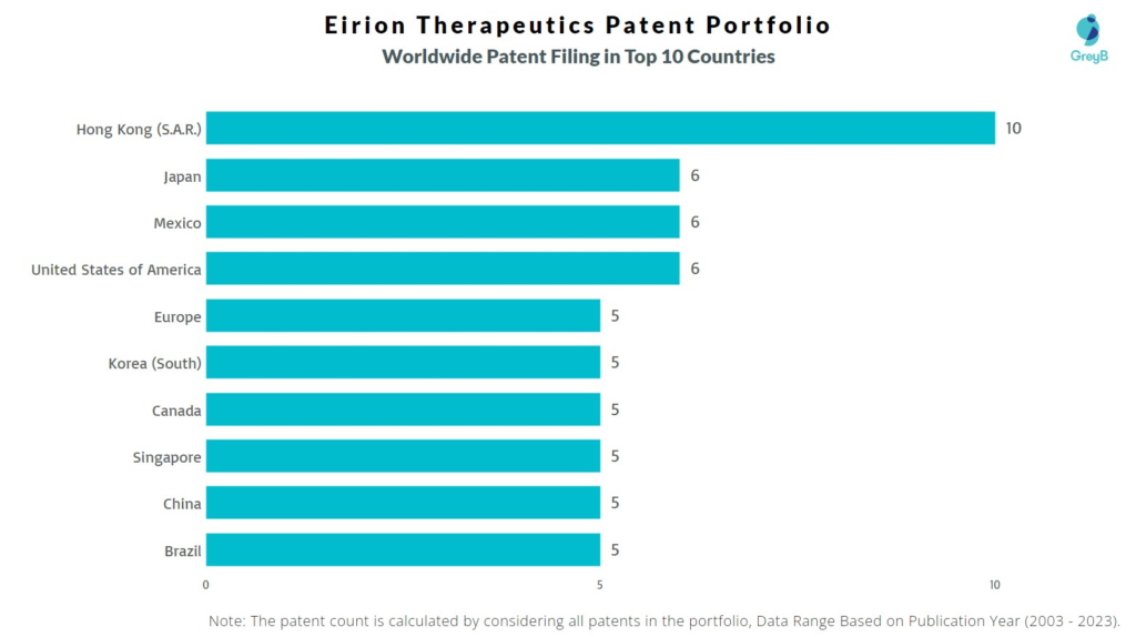 Eirion Therapeutics Worldwide Patent Filing