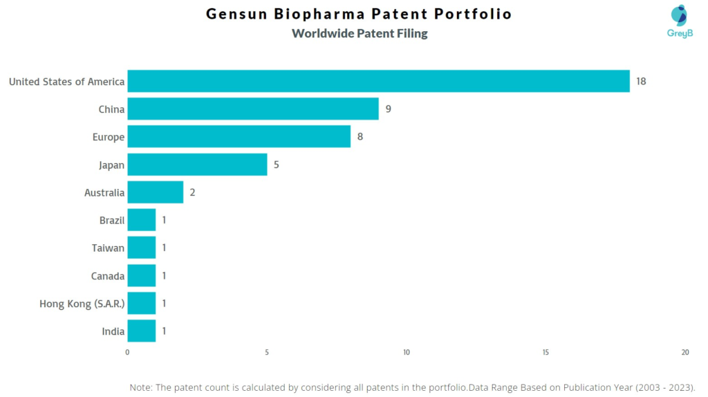 Gensun Biopharma Worldwide Patent Filing