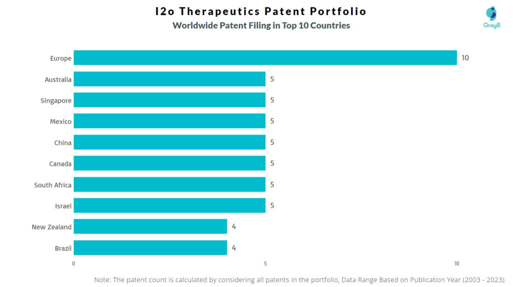 I2o Therapeutics Worldwide Patent Filing