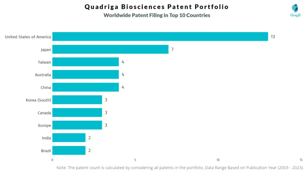 Quadriga Biosciences Worldwide Patent Filing
