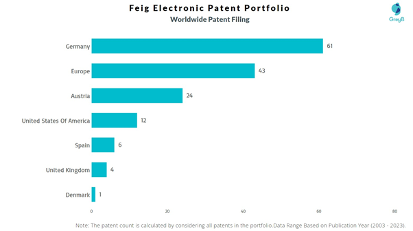 Feig Electronic Worldwide Patent Filing