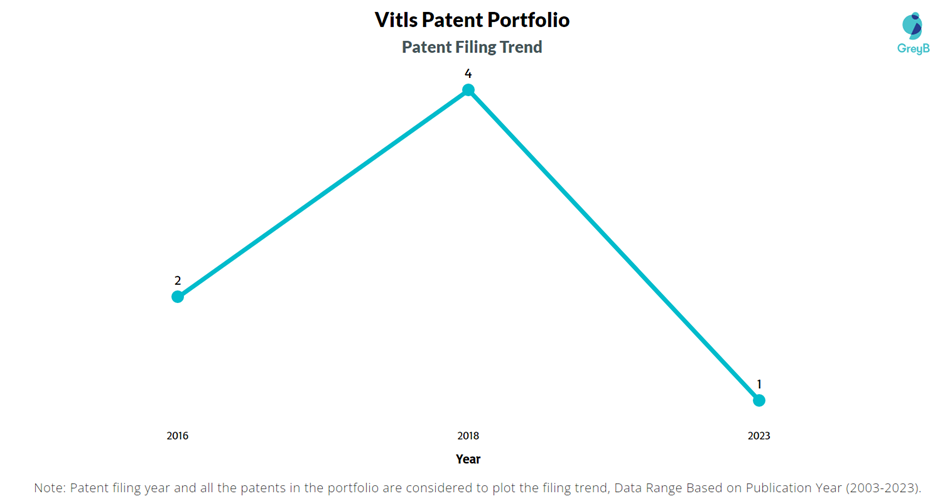 Vitls Patents Filing Trend