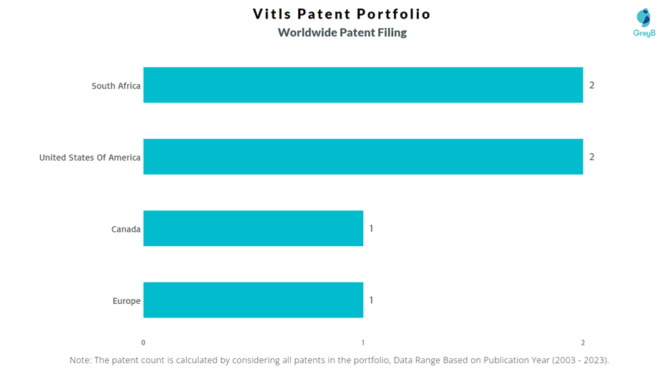 Vitls Worldwide Patents