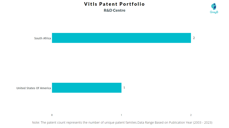 Research Centers of Vitls Patents 