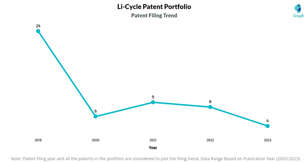 Li-Cycle Patent Filing Trend