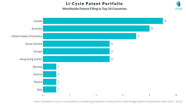 Li-Cycle Worldwide Patent Filing