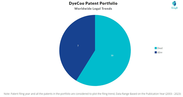 DyeCoo Patent Portfolio