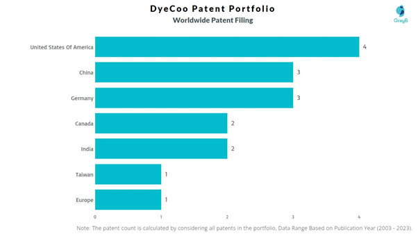 DyeCoo Worldwide Patent Filing