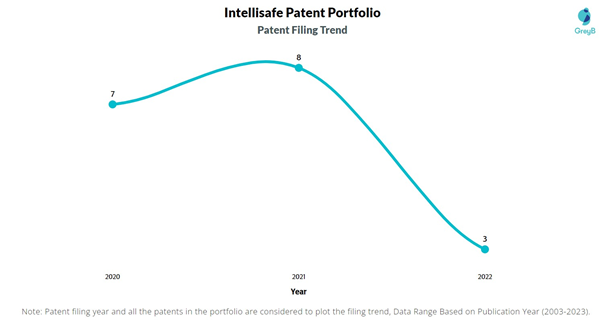 Intellisafe Patent Filing Trend