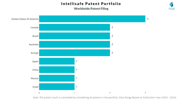 Intellisafe Worldiwde Patent Filing