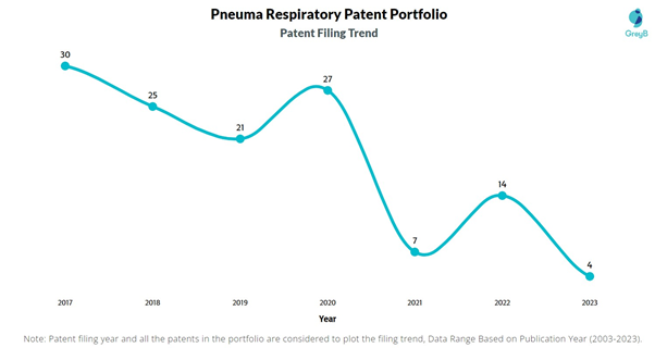 Pneuma Respiratory Patent Filing Trend