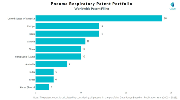 Pneuma Respiratory Worldwide Patent Filing